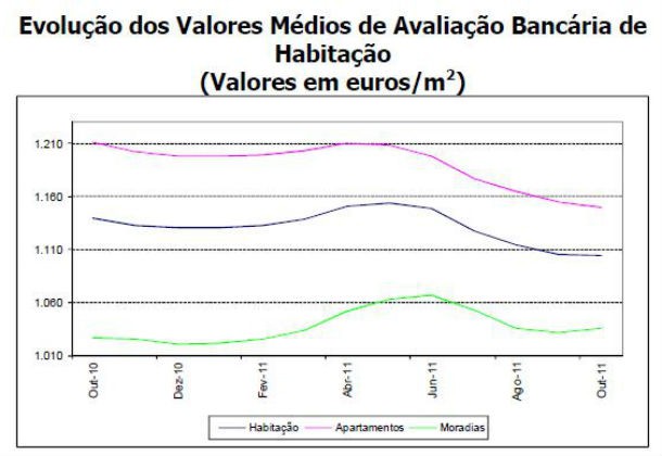 avaliação bancária de casas está a descer há seis meses (gráficos)
