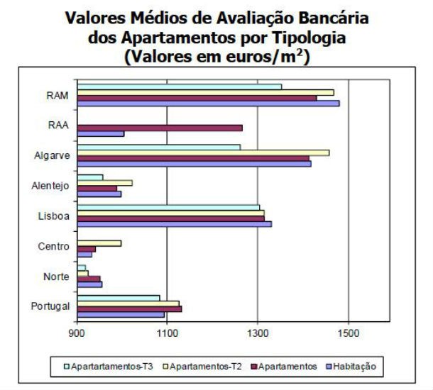 avaliação bancária de casas está a descer há seis meses (gráficos)
