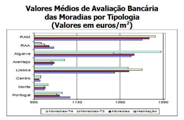 avaliação bancária de casas está a descer há seis meses (gráficos)