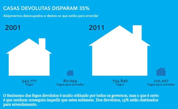 o que mudou no panorama habitacional em portugal? (gráficos)