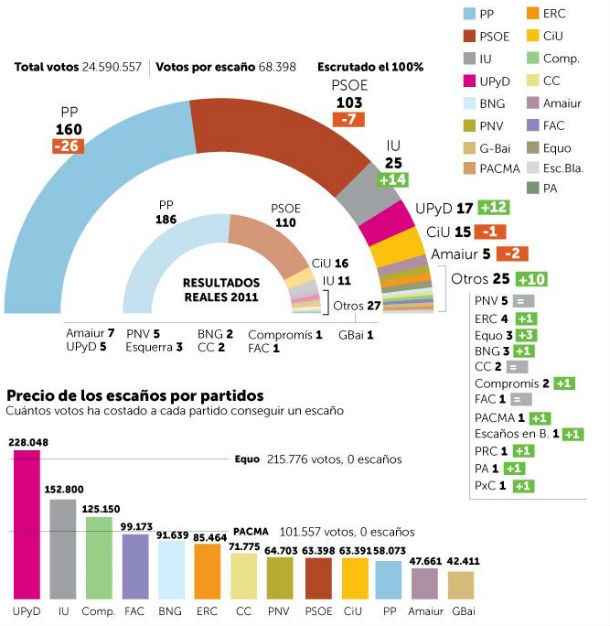 radiografia do dia: o parlamento espanhol se todos os votos valessem o mesmo