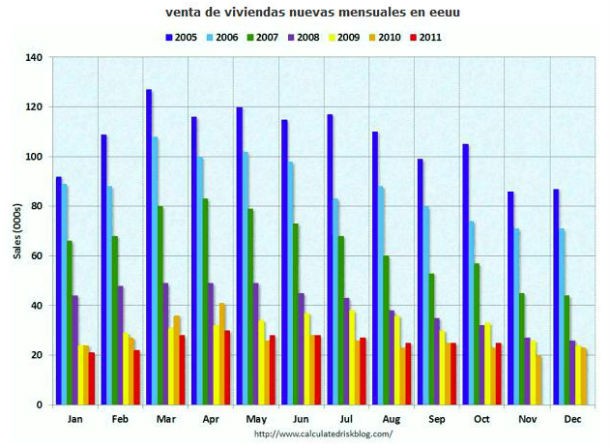 venda de casas novas nos eua aumentou menos que o previsto (gráfico)