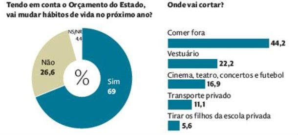 radiografia do dia: crise obriga portugueses a mudar os hábitos de vida