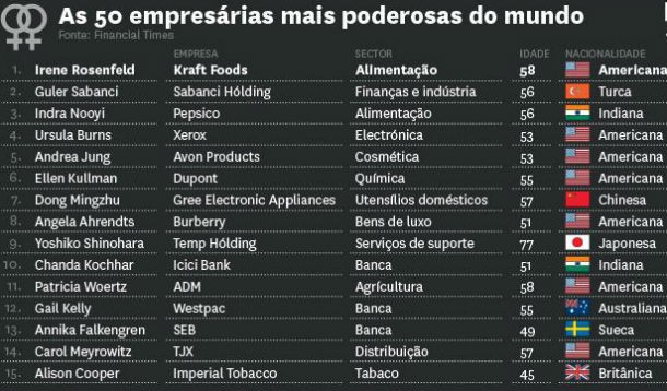 radiografia do dia: as 15 mulheres mais influentes no mundo dos negócios