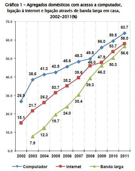 radiografia do dia: evolução do acesso à internet por parte das famílias portuguesas nos últimos anos 