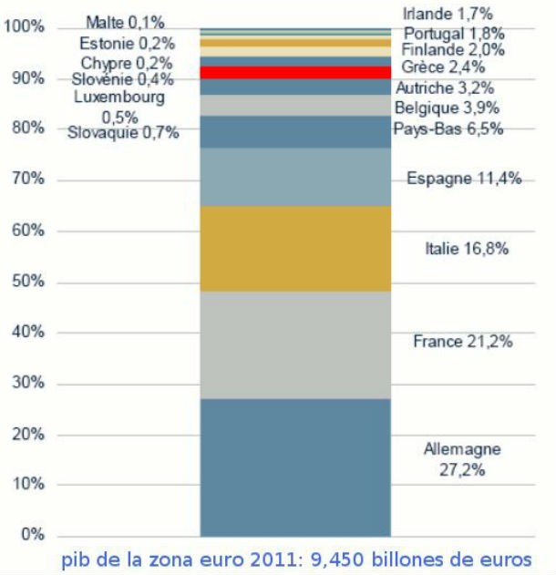 radiografia do dia: peso do pib dos países (em percentagem) da zona euro