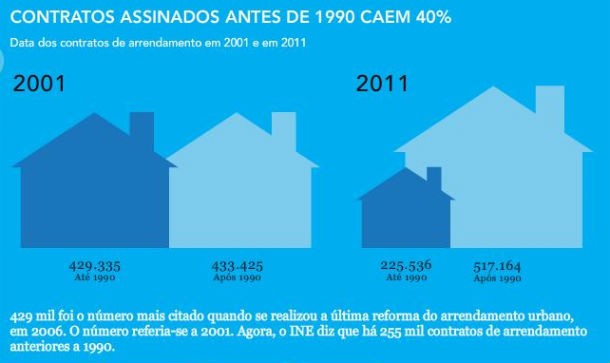 o que mudou no panorama habitacional em portugal? (gráficos)