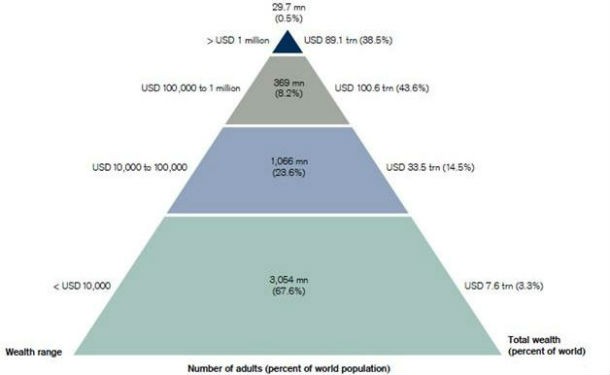 radiografia do dia: distribuição da riqueza mundial