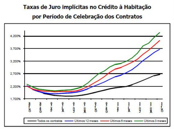 radiografia do dia: evolução da taxa de juro na compra de casa