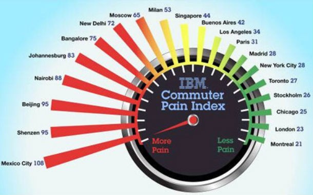 radiografia do dia: as 10 cidades mais stressantes do mundo