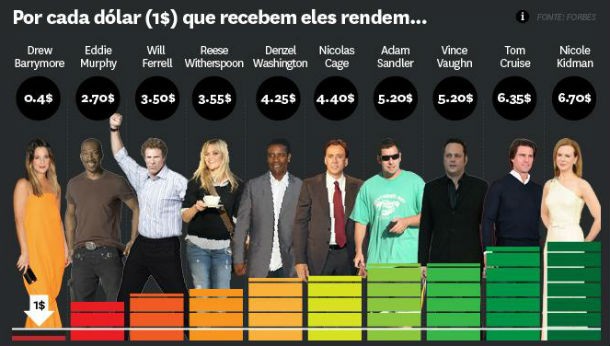 radiografia do dia: os actores menos rentáveis de hollywood