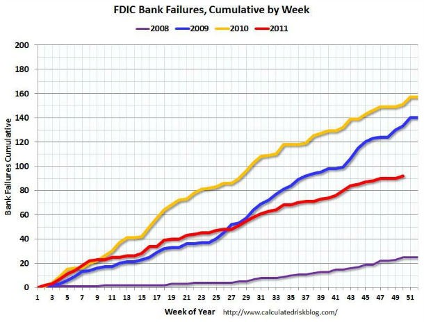 radiografia do dia: evolução do número de bancos com problemas nos eua nos últimos anos