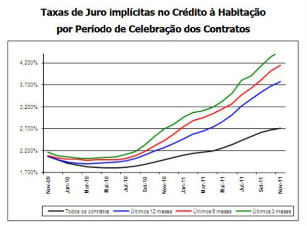 radiografia do dia: evolução da taxa de juro e prestação média no crédito à habitação