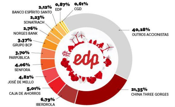 governo vende edp à china three gorges por 2,7 mil milhões