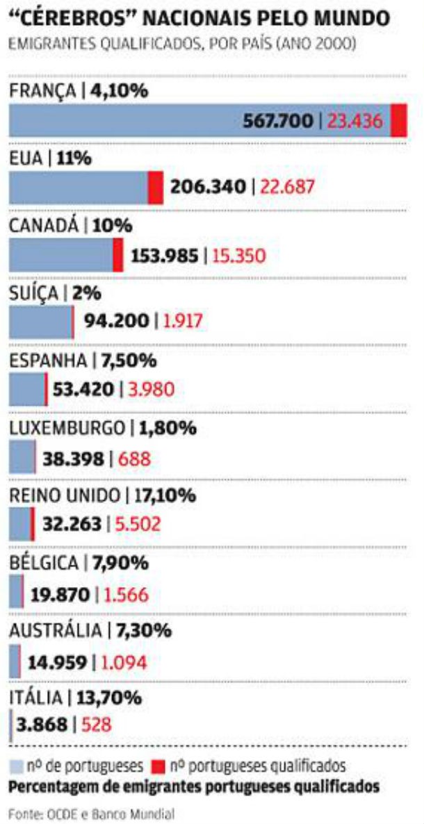 radiografia do dia: os emigrantes portugueses qualificados espalhados pelo mundo