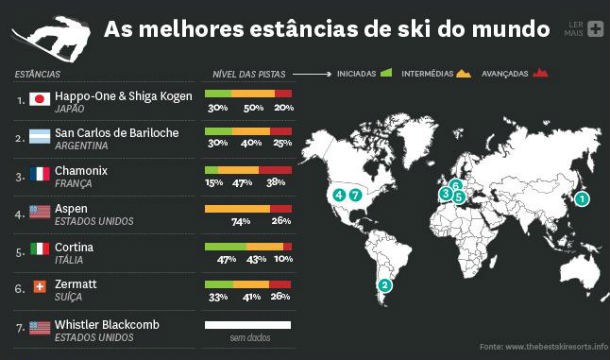 radiografia do dia: as sete melhores estâncias de esqui do mundo