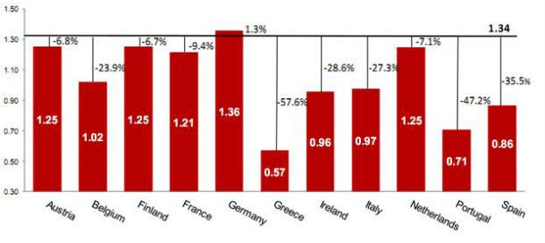 radiografia do dia: quanto desvalorizariam as moedas nacionais se terminasse o euro