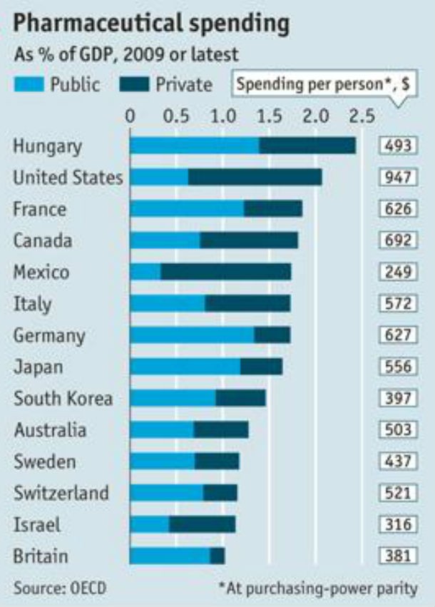 radiografia do dia: os gastos em medicamentos em alguns países