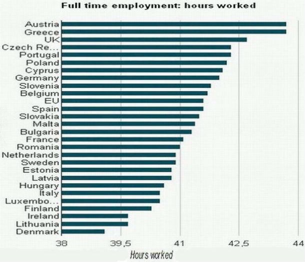 radiografia do dia: horas de trabalho por semana nos países da ue