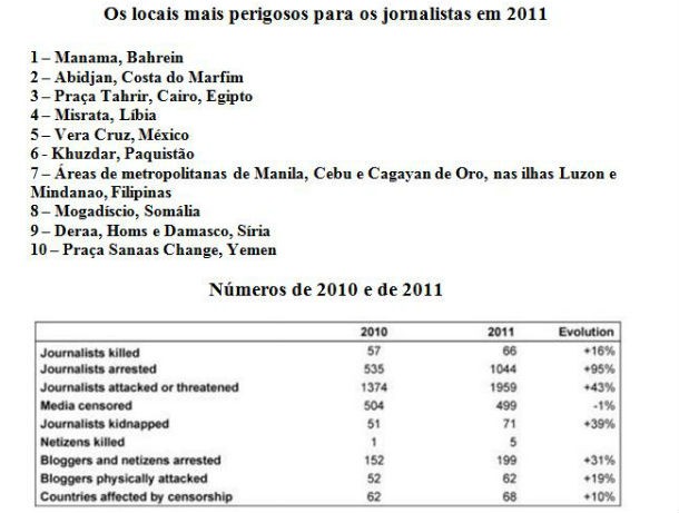 radiografia do dia: top dez dos locais mais perigosos para os jornalistas