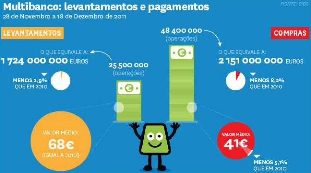 radiografia do dia: despesas com o natal este ano, face ao mesmo período do ano passado