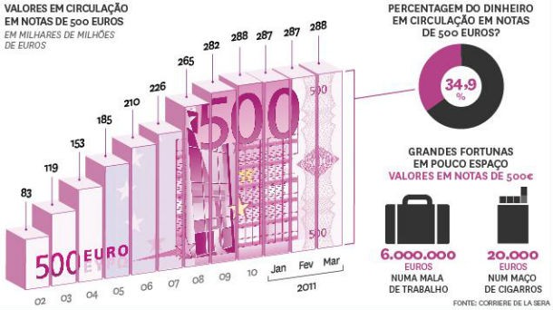 radiografia do dia: evolução da circulação das notas de 500 euros ao longo dos anos