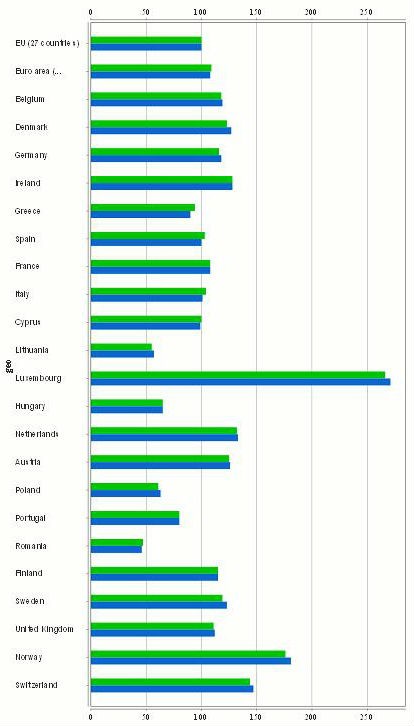 radiografia do dia: comparação do pib “per capita” na união europeia