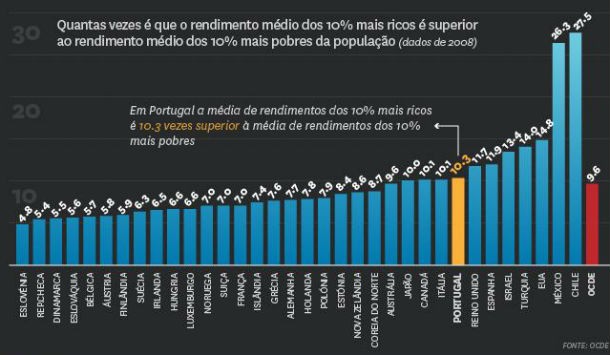 radiografia do dia: as diferenças entre os ricos e os pobres em vários países
