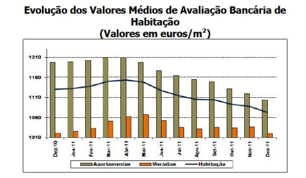 avaliação bancária de casas desce há oito meses (gráficos)