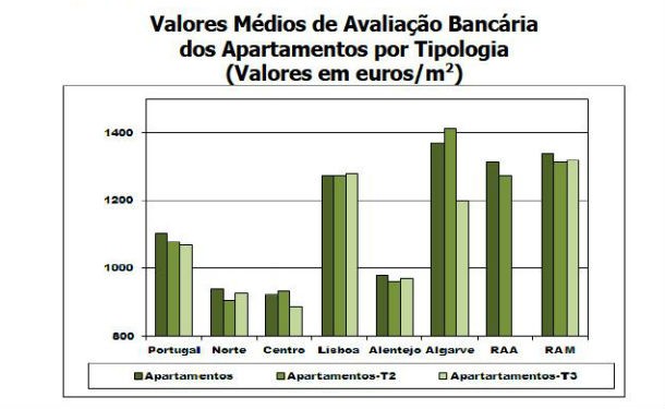 avaliação bancária de casas desce há oito meses (gráficos)