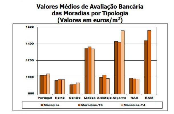 avaliação bancária de casas desce há oito meses (gráficos)