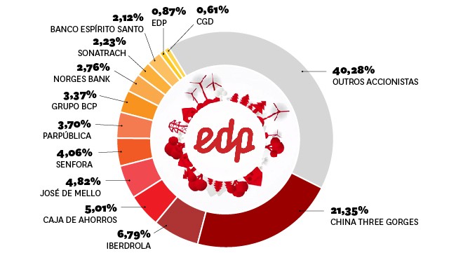 radiografia do dia: os novos accionistas da edp