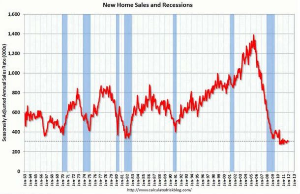 radiografia do dia: venda de casas novas nos eua desce para mínimos históricos