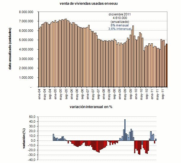 venda de casas em segunda mão nos eua sobe para os níveis de janeiro de 2011 (gráficos)