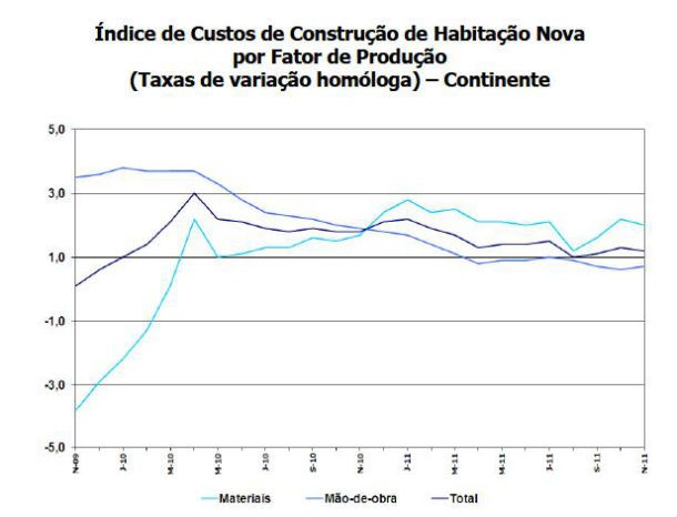 radiografia do dia: evolução dos custos de construção de casas novas em portugal continental