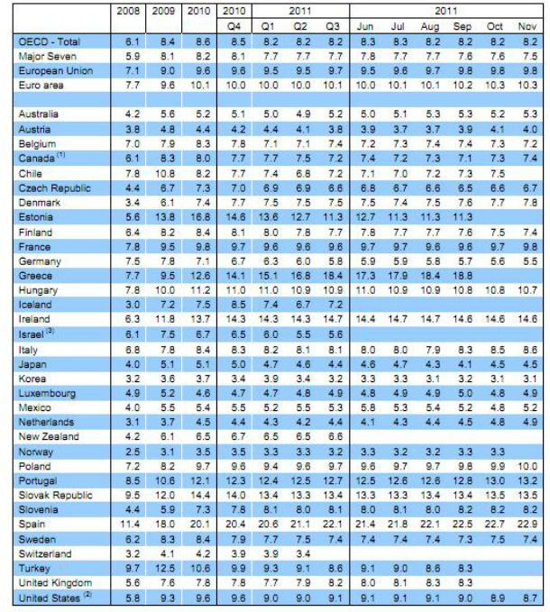 radiografia do dia: evolução da taxa de desemprego na ocde