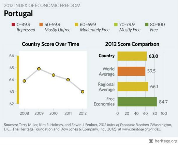 radiografia do dia: evolução da liberdade na economia em portugal