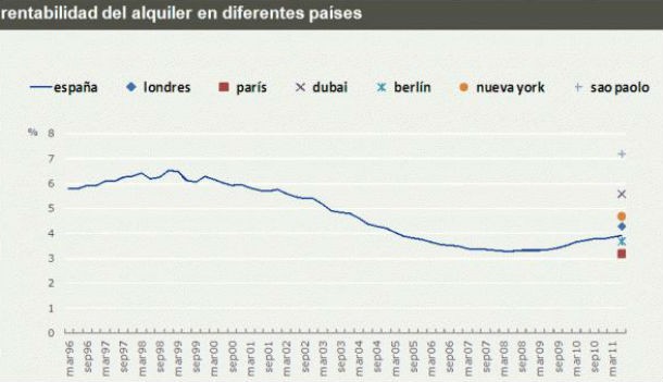 radiografia do dia: onde é mais vantajoso arrendar uma casa?