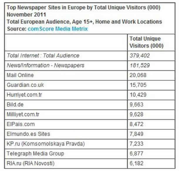 radiografia do dia: jornais europeus mais visitados na internet em novembro