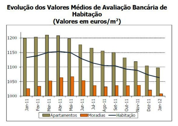 avaliação bancária das casas desce há nove meses (gráficos)