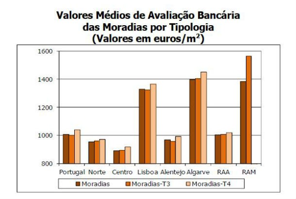 avaliação bancária das casas desce há nove meses (gráficos)