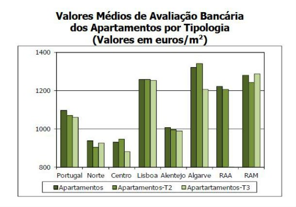 avaliação bancária das casas desce há nove meses (gráficos)