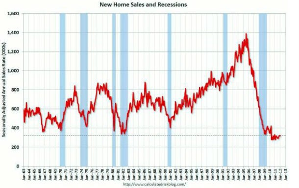 radiografia do dia: evolução da venda de casas novas nos eua desde os anos 60