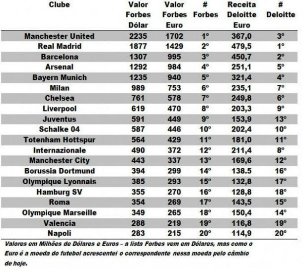 radiografia do dia: os 30 clubes de futebol mais ricos do mundo