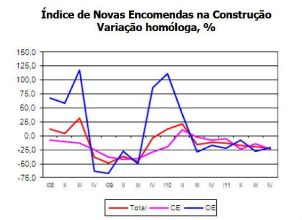 radiografia do dia: evolução das encomendas novas na construção