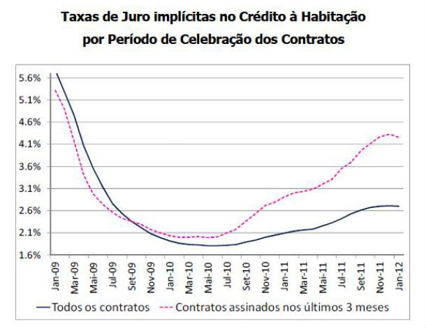 radiografia do dia: evolução da taxa de juro no crédito à habitação