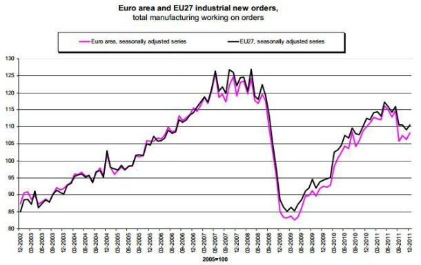 radiografia do dia: evolução das novas encomendas à indústria na europa