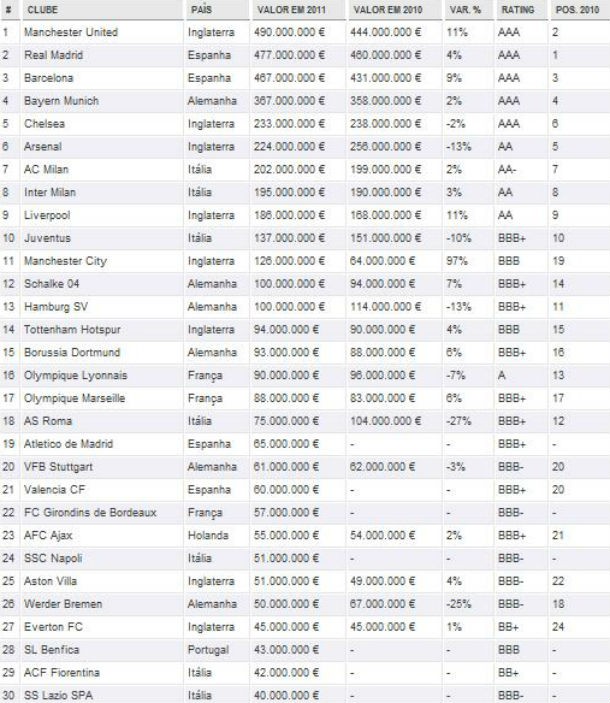 radiografia do dia: as 30 marcas mais valiosas do futebol europeu em 2011
