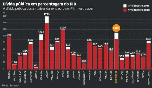 radiografia do dia: dívida pública em percentagem do pib nos países da ue