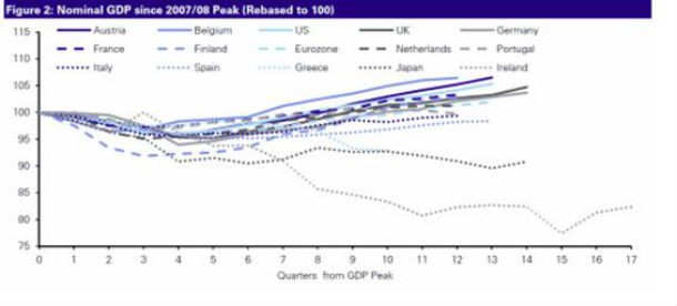 radiografia do dia: evolução do pib de vários países desde os máximos de 2007-2008